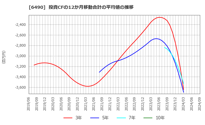 6490 日本ピラー工業(株): 投資CFの12か月移動合計の平均値の推移