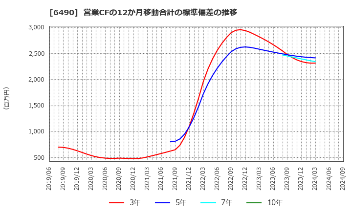 6490 日本ピラー工業(株): 営業CFの12か月移動合計の標準偏差の推移