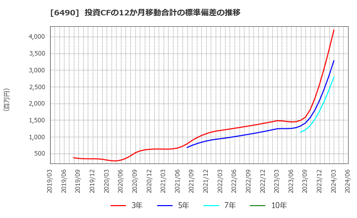 6490 日本ピラー工業(株): 投資CFの12か月移動合計の標準偏差の推移