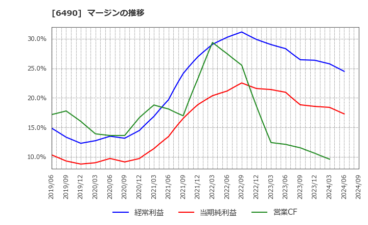 6490 日本ピラー工業(株): マージンの推移