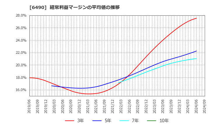 6490 日本ピラー工業(株): 経常利益マージンの平均値の推移