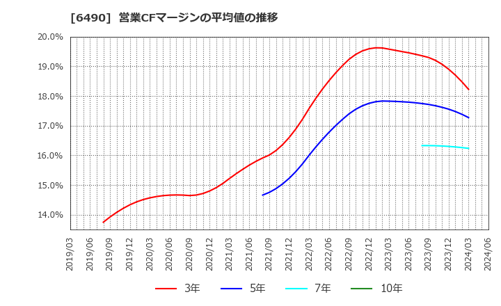 6490 日本ピラー工業(株): 営業CFマージンの平均値の推移