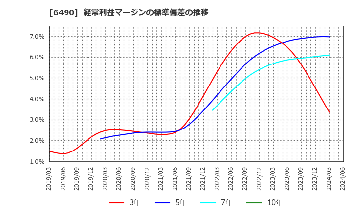6490 日本ピラー工業(株): 経常利益マージンの標準偏差の推移