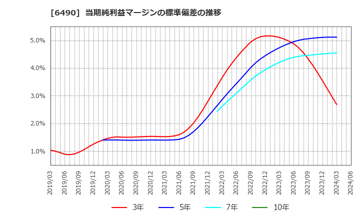 6490 日本ピラー工業(株): 当期純利益マージンの標準偏差の推移