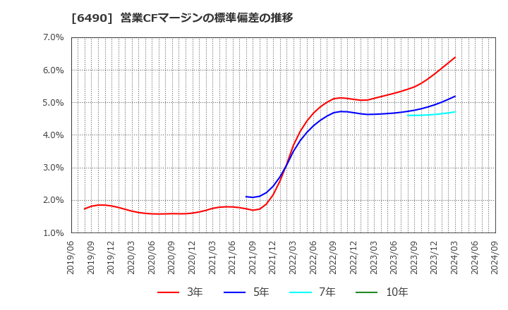 6490 日本ピラー工業(株): 営業CFマージンの標準偏差の推移