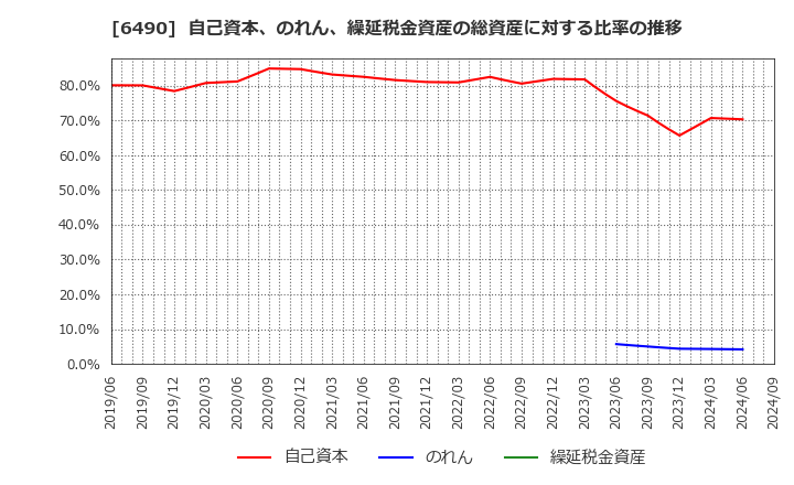 6490 (株)ＰＩＬＬＡＲ: 自己資本、のれん、繰延税金資産の総資産に対する比率の推移