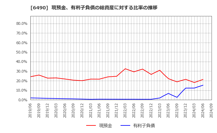 6490 (株)ＰＩＬＬＡＲ: 現預金、有利子負債の総資産に対する比率の推移