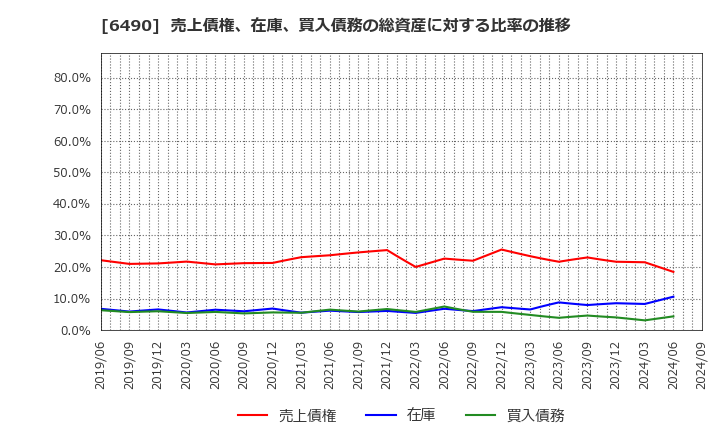 6490 (株)ＰＩＬＬＡＲ: 売上債権、在庫、買入債務の総資産に対する比率の推移