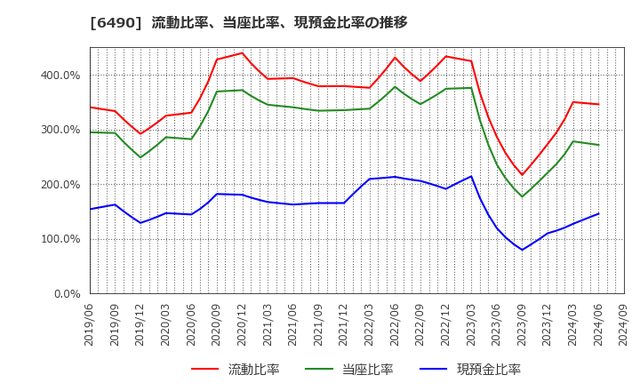 6490 (株)ＰＩＬＬＡＲ: 流動比率、当座比率、現預金比率の推移