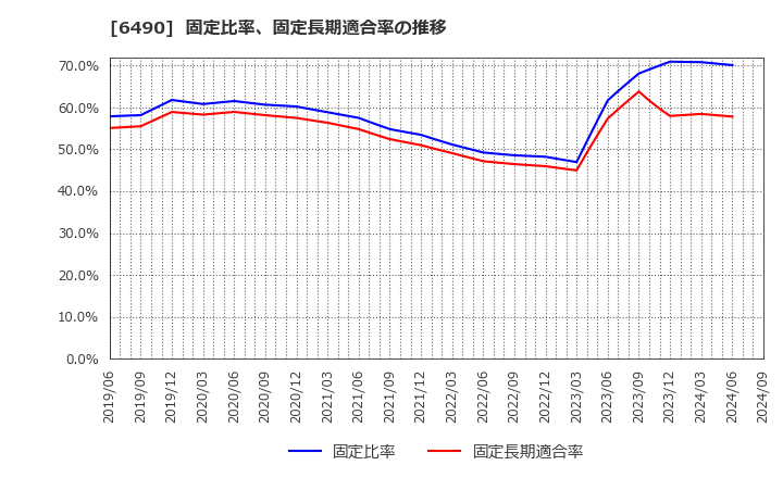 6490 (株)ＰＩＬＬＡＲ: 固定比率、固定長期適合率の推移