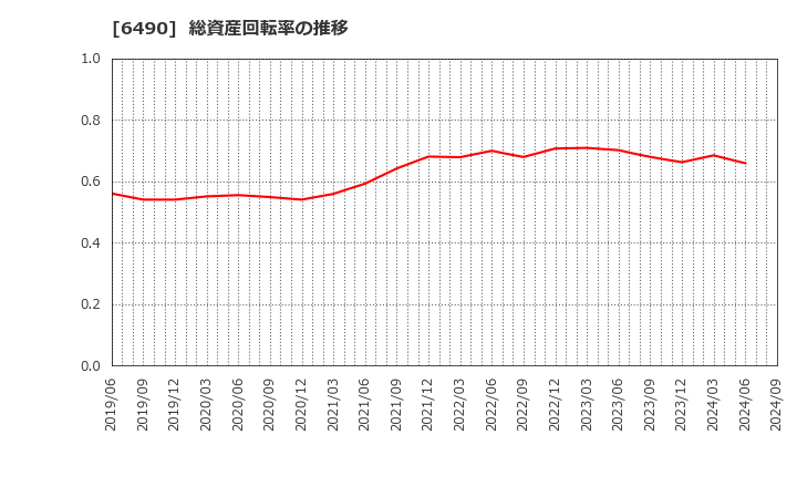 6490 (株)ＰＩＬＬＡＲ: 総資産回転率の推移