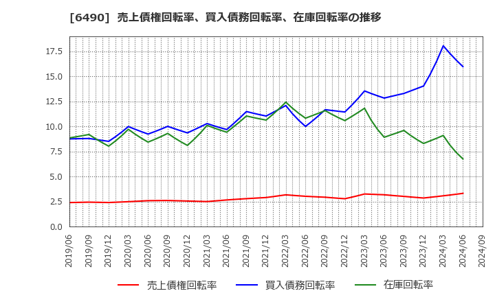 6490 (株)ＰＩＬＬＡＲ: 売上債権回転率、買入債務回転率、在庫回転率の推移