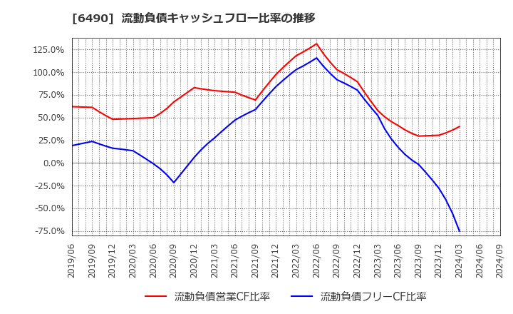 6490 (株)ＰＩＬＬＡＲ: 流動負債キャッシュフロー比率の推移