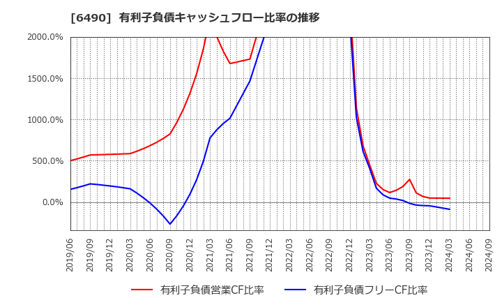 6490 (株)ＰＩＬＬＡＲ: 有利子負債キャッシュフロー比率の推移