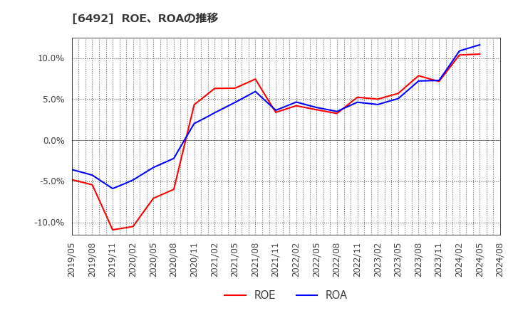 6492 岡野バルブ製造(株): ROE、ROAの推移