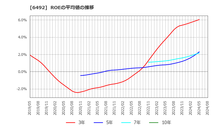 6492 岡野バルブ製造(株): ROEの平均値の推移