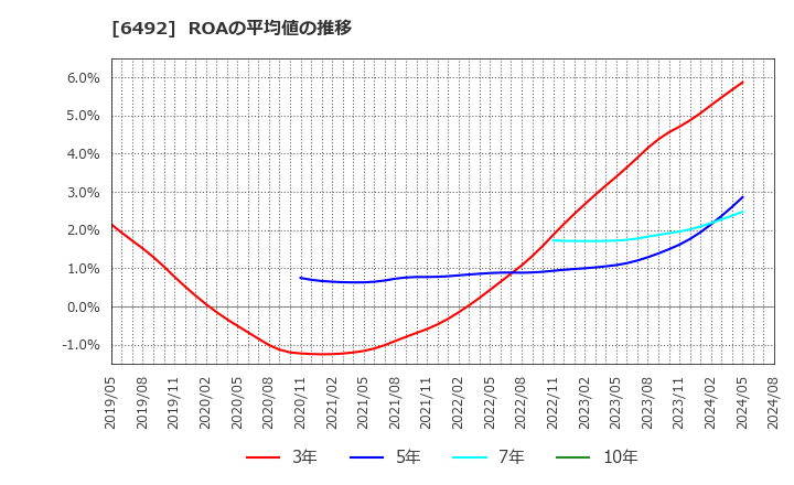 6492 岡野バルブ製造(株): ROAの平均値の推移