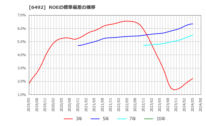 6492 岡野バルブ製造(株): ROEの標準偏差の推移