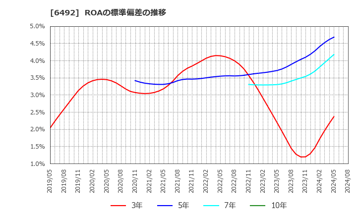 6492 岡野バルブ製造(株): ROAの標準偏差の推移
