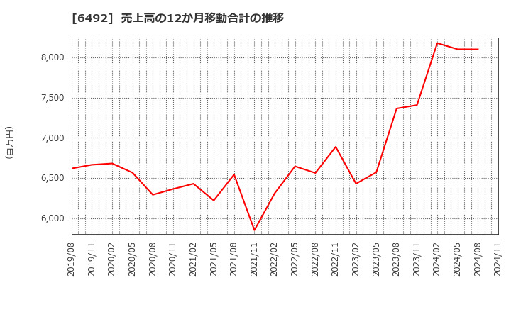 6492 岡野バルブ製造(株): 売上高の12か月移動合計の推移