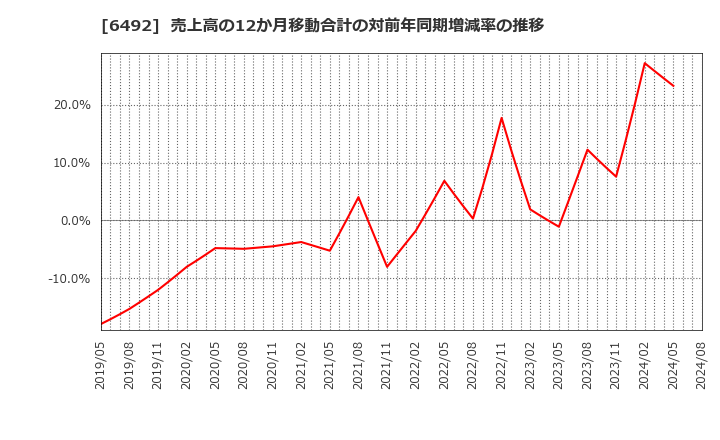 6492 岡野バルブ製造(株): 売上高の12か月移動合計の対前年同期増減率の推移