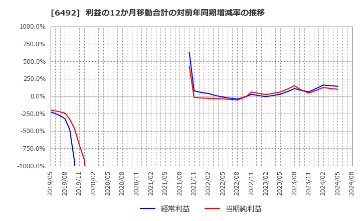 6492 岡野バルブ製造(株): 利益の12か月移動合計の対前年同期増減率の推移