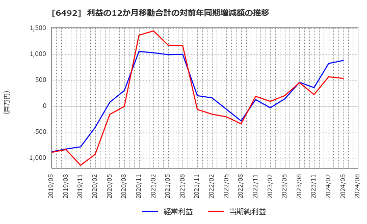 6492 岡野バルブ製造(株): 利益の12か月移動合計の対前年同期増減額の推移