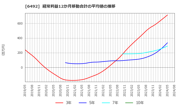 6492 岡野バルブ製造(株): 経常利益12か月移動合計の平均値の推移