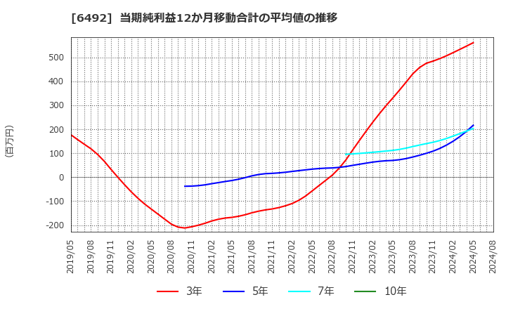 6492 岡野バルブ製造(株): 当期純利益12か月移動合計の平均値の推移