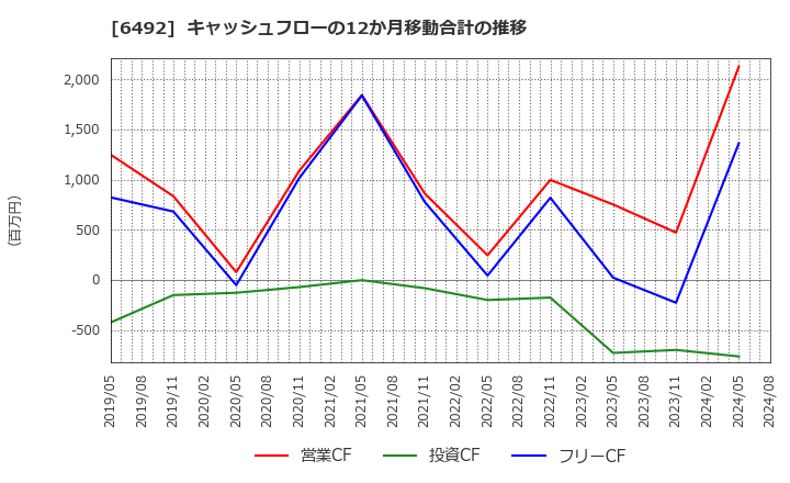 6492 岡野バルブ製造(株): キャッシュフローの12か月移動合計の推移