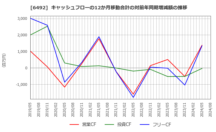 6492 岡野バルブ製造(株): キャッシュフローの12か月移動合計の対前年同期増減額の推移