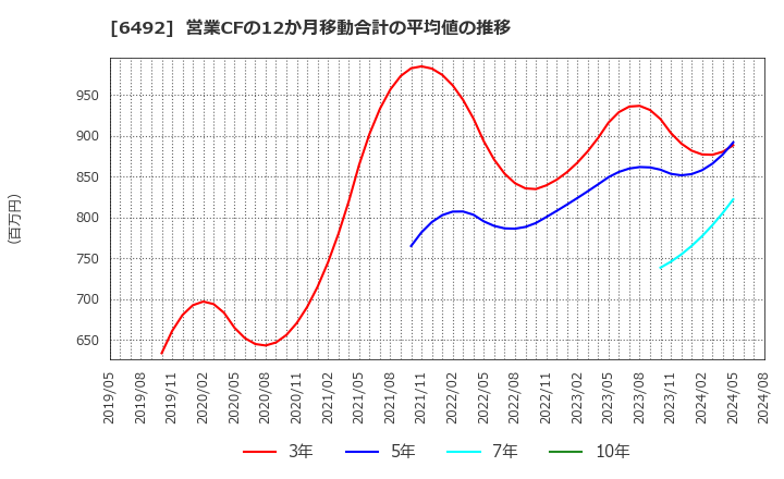 6492 岡野バルブ製造(株): 営業CFの12か月移動合計の平均値の推移