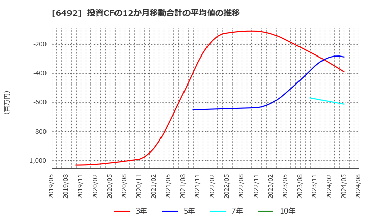 6492 岡野バルブ製造(株): 投資CFの12か月移動合計の平均値の推移