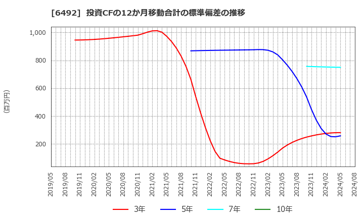 6492 岡野バルブ製造(株): 投資CFの12か月移動合計の標準偏差の推移