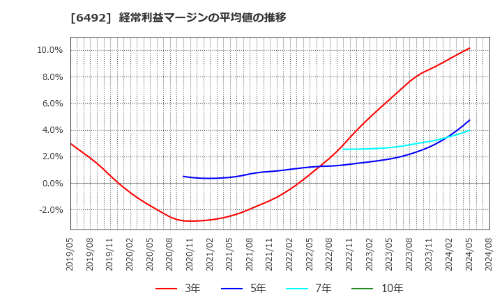 6492 岡野バルブ製造(株): 経常利益マージンの平均値の推移