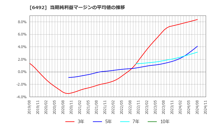 6492 岡野バルブ製造(株): 当期純利益マージンの平均値の推移