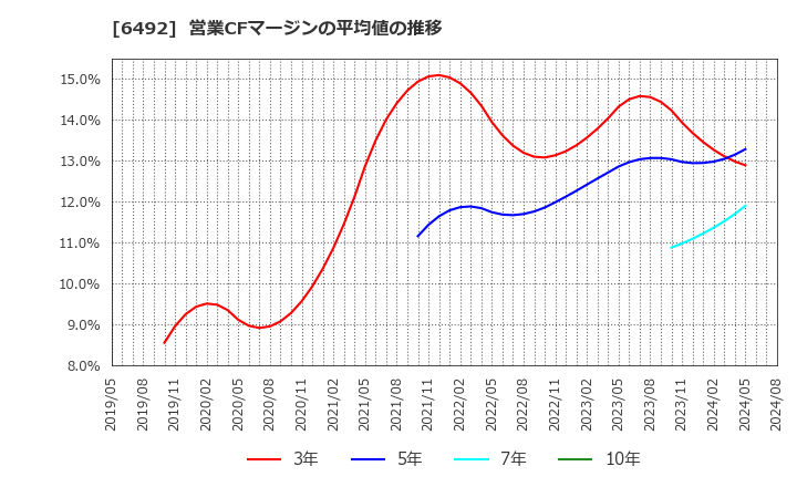 6492 岡野バルブ製造(株): 営業CFマージンの平均値の推移