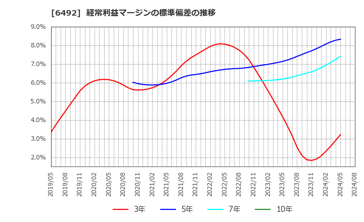 6492 岡野バルブ製造(株): 経常利益マージンの標準偏差の推移