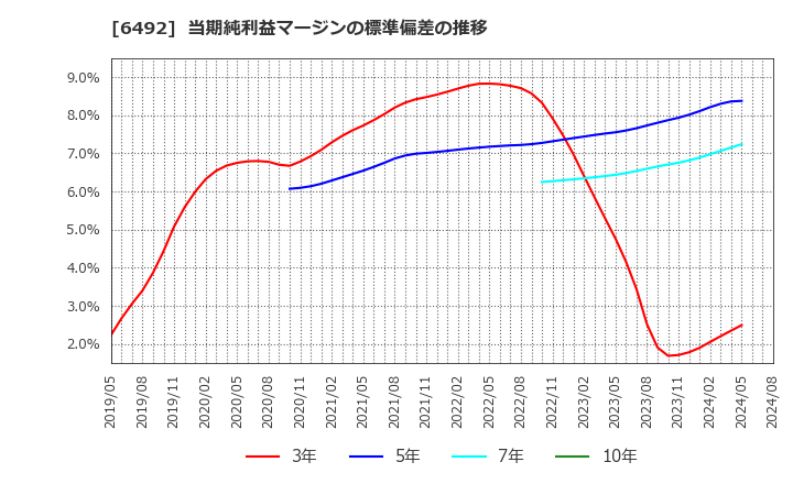 6492 岡野バルブ製造(株): 当期純利益マージンの標準偏差の推移