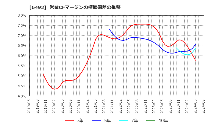 6492 岡野バルブ製造(株): 営業CFマージンの標準偏差の推移