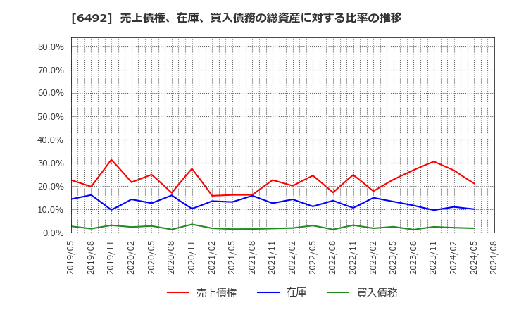 6492 岡野バルブ製造(株): 売上債権、在庫、買入債務の総資産に対する比率の推移