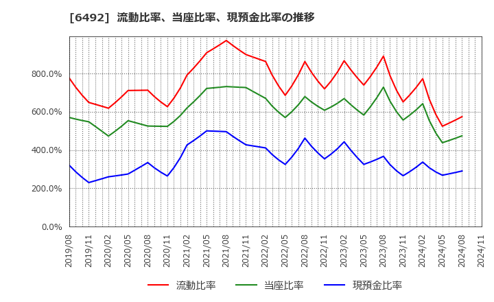 6492 岡野バルブ製造(株): 流動比率、当座比率、現預金比率の推移