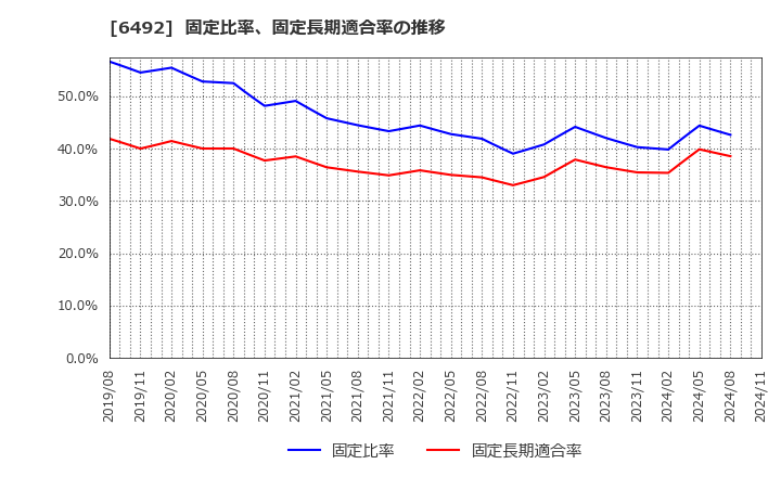 6492 岡野バルブ製造(株): 固定比率、固定長期適合率の推移