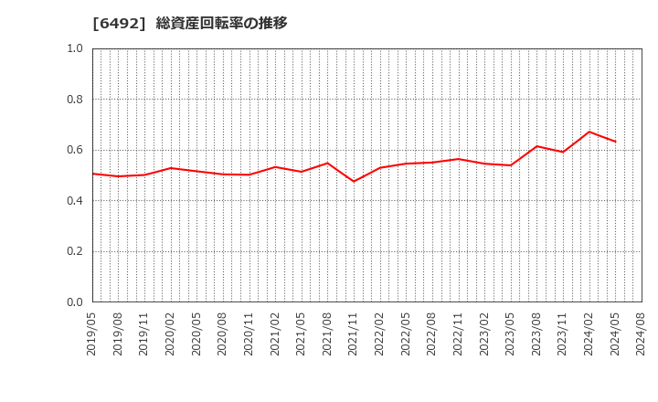 6492 岡野バルブ製造(株): 総資産回転率の推移