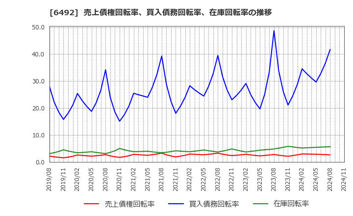 6492 岡野バルブ製造(株): 売上債権回転率、買入債務回転率、在庫回転率の推移