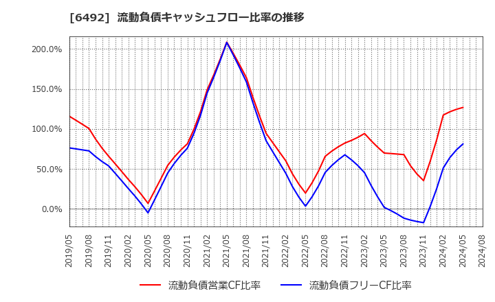 6492 岡野バルブ製造(株): 流動負債キャッシュフロー比率の推移