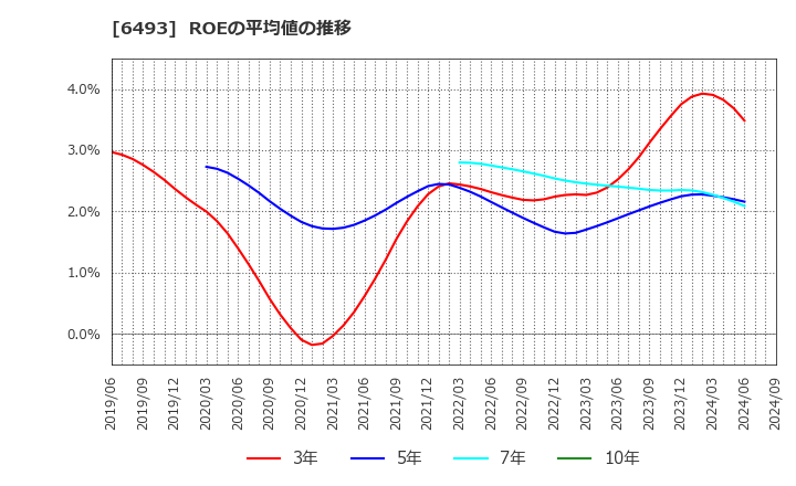 6493 (株)ＮＩＴＴＡＮ: ROEの平均値の推移