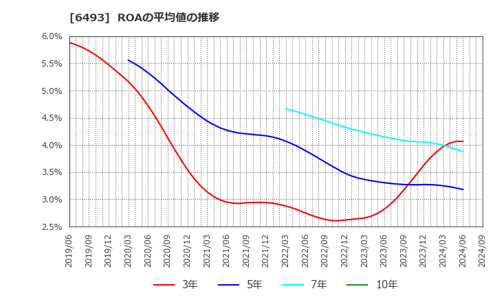 6493 (株)ＮＩＴＴＡＮ: ROAの平均値の推移