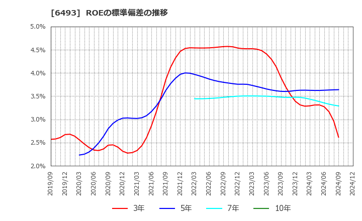 6493 (株)ＮＩＴＴＡＮ: ROEの標準偏差の推移