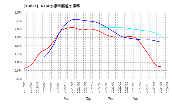 6493 (株)ＮＩＴＴＡＮ: ROAの標準偏差の推移